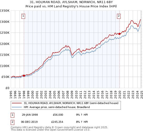 31, HOLMAN ROAD, AYLSHAM, NORWICH, NR11 6BY: Price paid vs HM Land Registry's House Price Index