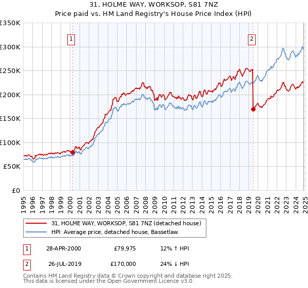 31, HOLME WAY, WORKSOP, S81 7NZ: Price paid vs HM Land Registry's House Price Index