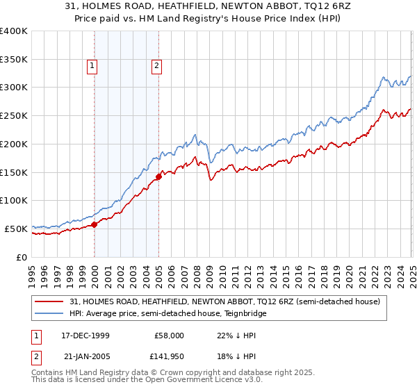 31, HOLMES ROAD, HEATHFIELD, NEWTON ABBOT, TQ12 6RZ: Price paid vs HM Land Registry's House Price Index