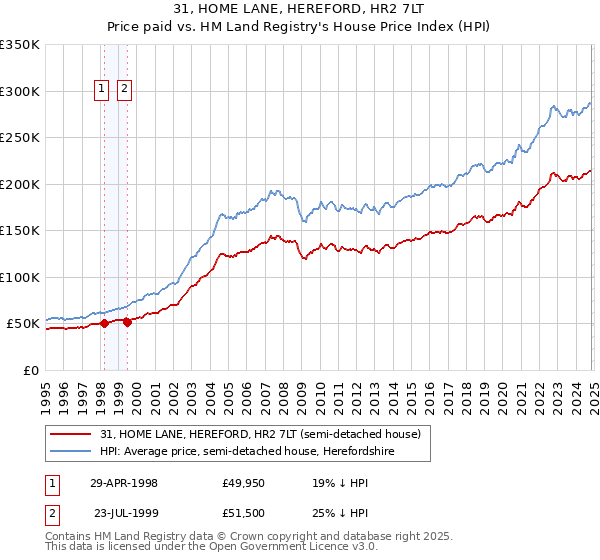 31, HOME LANE, HEREFORD, HR2 7LT: Price paid vs HM Land Registry's House Price Index