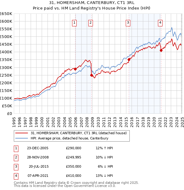 31, HOMERSHAM, CANTERBURY, CT1 3RL: Price paid vs HM Land Registry's House Price Index