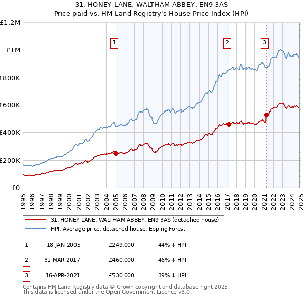 31, HONEY LANE, WALTHAM ABBEY, EN9 3AS: Price paid vs HM Land Registry's House Price Index