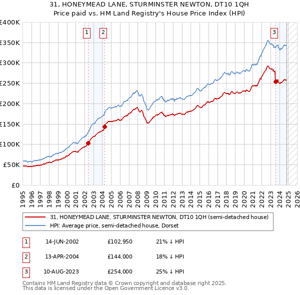 31, HONEYMEAD LANE, STURMINSTER NEWTON, DT10 1QH: Price paid vs HM Land Registry's House Price Index