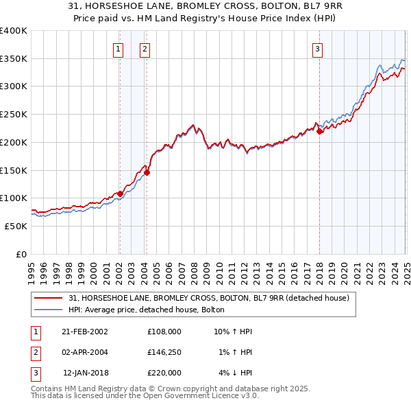 31, HORSESHOE LANE, BROMLEY CROSS, BOLTON, BL7 9RR: Price paid vs HM Land Registry's House Price Index