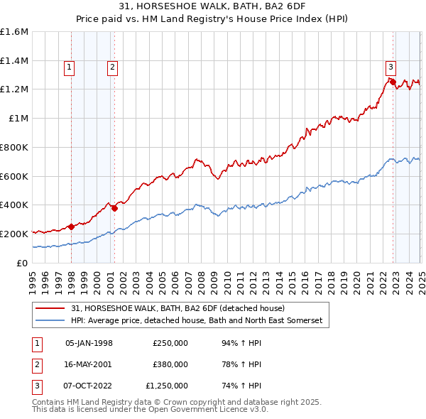 31, HORSESHOE WALK, BATH, BA2 6DF: Price paid vs HM Land Registry's House Price Index