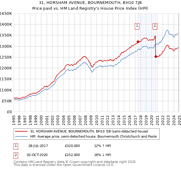 31, HORSHAM AVENUE, BOURNEMOUTH, BH10 7JB: Price paid vs HM Land Registry's House Price Index