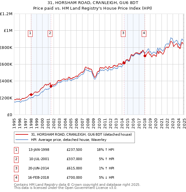 31, HORSHAM ROAD, CRANLEIGH, GU6 8DT: Price paid vs HM Land Registry's House Price Index