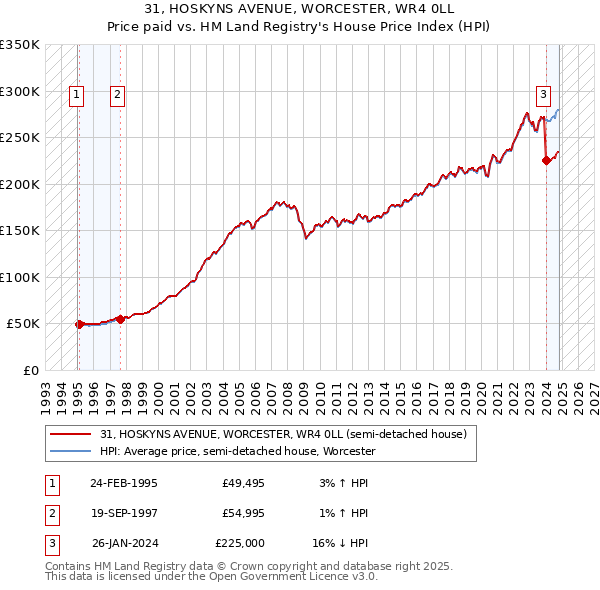 31, HOSKYNS AVENUE, WORCESTER, WR4 0LL: Price paid vs HM Land Registry's House Price Index