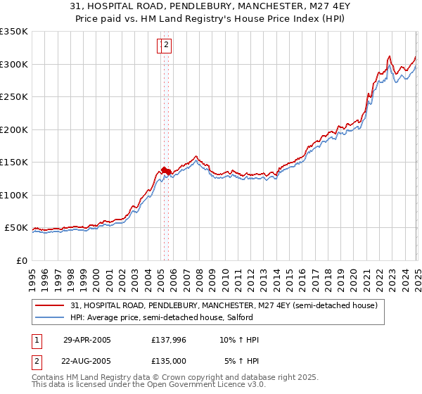 31, HOSPITAL ROAD, PENDLEBURY, MANCHESTER, M27 4EY: Price paid vs HM Land Registry's House Price Index