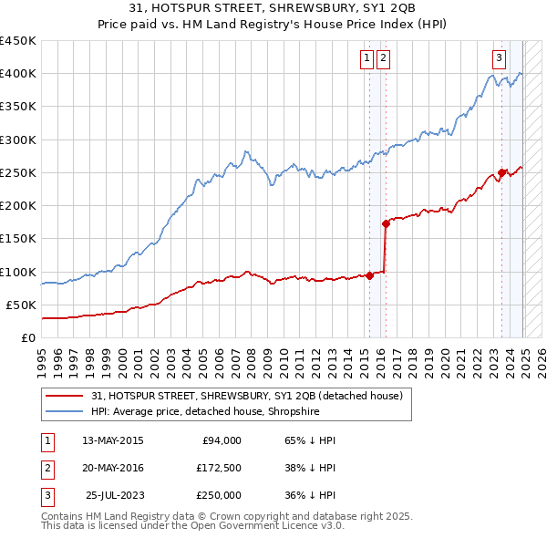 31, HOTSPUR STREET, SHREWSBURY, SY1 2QB: Price paid vs HM Land Registry's House Price Index