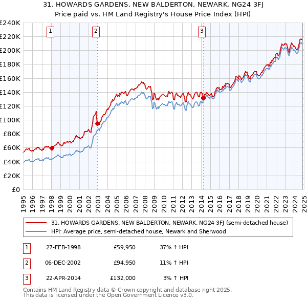 31, HOWARDS GARDENS, NEW BALDERTON, NEWARK, NG24 3FJ: Price paid vs HM Land Registry's House Price Index