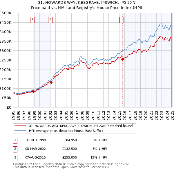 31, HOWARDS WAY, KESGRAVE, IPSWICH, IP5 2XN: Price paid vs HM Land Registry's House Price Index