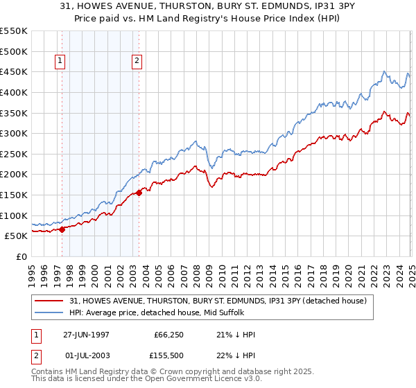 31, HOWES AVENUE, THURSTON, BURY ST. EDMUNDS, IP31 3PY: Price paid vs HM Land Registry's House Price Index