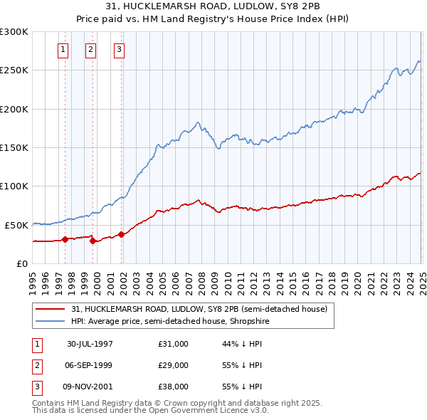 31, HUCKLEMARSH ROAD, LUDLOW, SY8 2PB: Price paid vs HM Land Registry's House Price Index