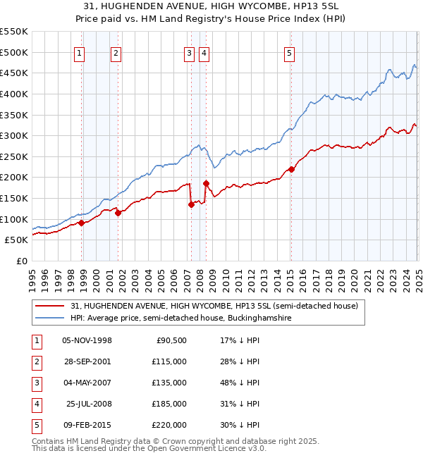 31, HUGHENDEN AVENUE, HIGH WYCOMBE, HP13 5SL: Price paid vs HM Land Registry's House Price Index