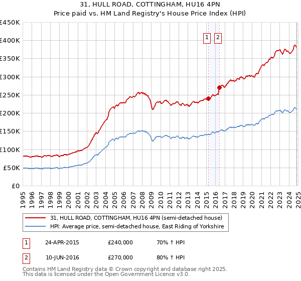 31, HULL ROAD, COTTINGHAM, HU16 4PN: Price paid vs HM Land Registry's House Price Index