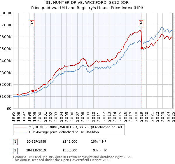 31, HUNTER DRIVE, WICKFORD, SS12 9QR: Price paid vs HM Land Registry's House Price Index