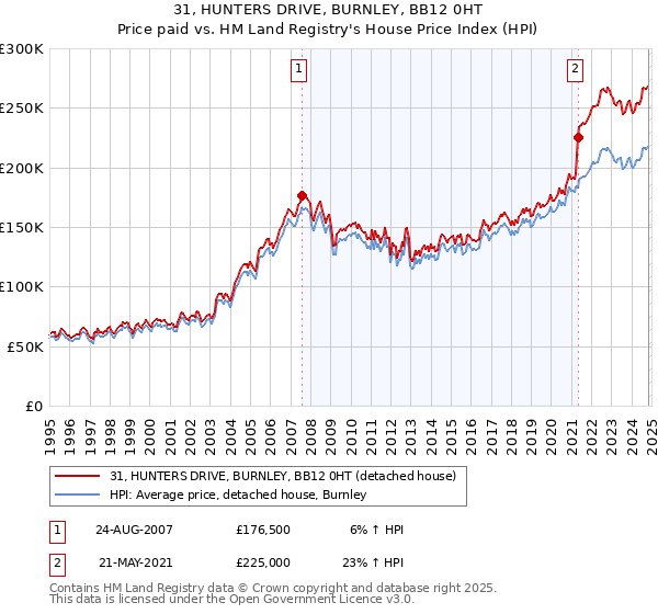 31, HUNTERS DRIVE, BURNLEY, BB12 0HT: Price paid vs HM Land Registry's House Price Index