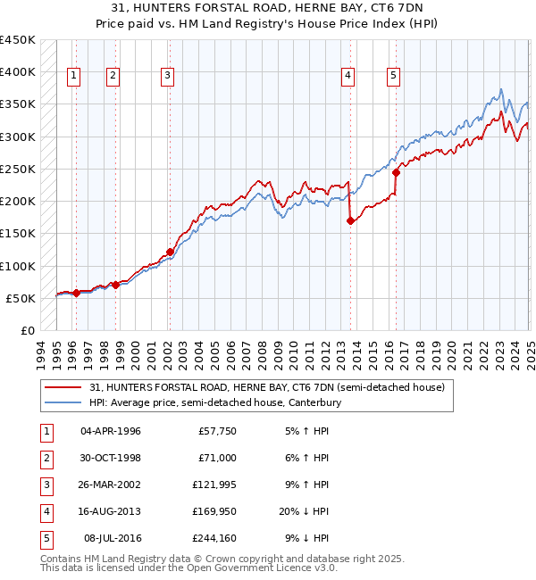 31, HUNTERS FORSTAL ROAD, HERNE BAY, CT6 7DN: Price paid vs HM Land Registry's House Price Index