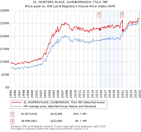 31, HUNTERS PLACE, GUISBOROUGH, TS14 7BF: Price paid vs HM Land Registry's House Price Index