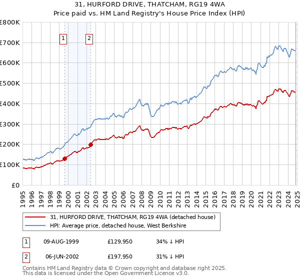 31, HURFORD DRIVE, THATCHAM, RG19 4WA: Price paid vs HM Land Registry's House Price Index