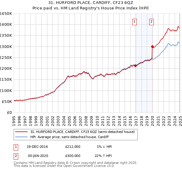 31, HURFORD PLACE, CARDIFF, CF23 6QZ: Price paid vs HM Land Registry's House Price Index