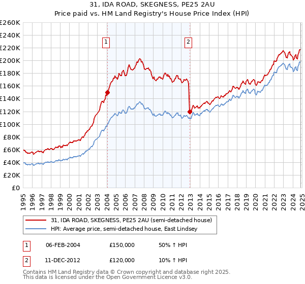 31, IDA ROAD, SKEGNESS, PE25 2AU: Price paid vs HM Land Registry's House Price Index