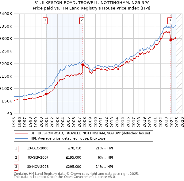 31, ILKESTON ROAD, TROWELL, NOTTINGHAM, NG9 3PY: Price paid vs HM Land Registry's House Price Index