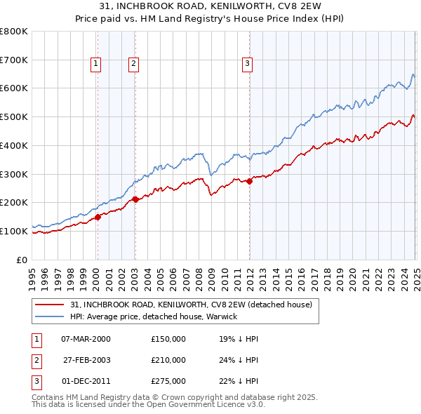 31, INCHBROOK ROAD, KENILWORTH, CV8 2EW: Price paid vs HM Land Registry's House Price Index