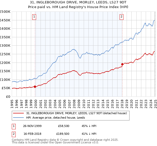 31, INGLEBOROUGH DRIVE, MORLEY, LEEDS, LS27 9DT: Price paid vs HM Land Registry's House Price Index