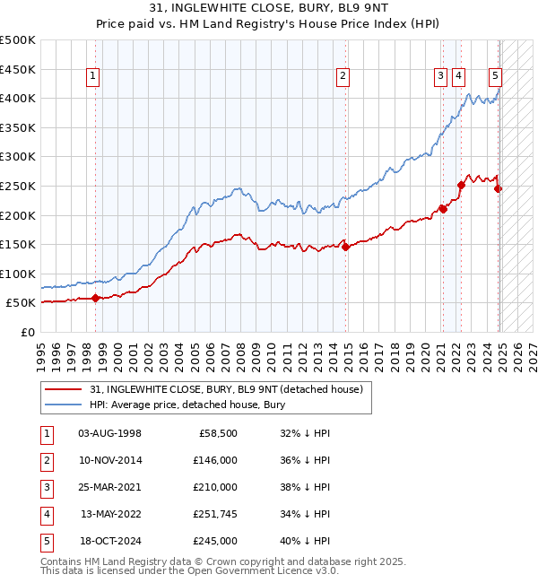 31, INGLEWHITE CLOSE, BURY, BL9 9NT: Price paid vs HM Land Registry's House Price Index