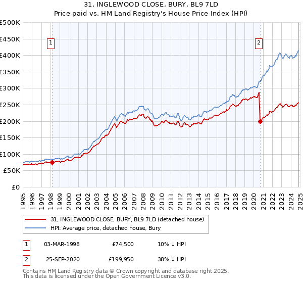 31, INGLEWOOD CLOSE, BURY, BL9 7LD: Price paid vs HM Land Registry's House Price Index