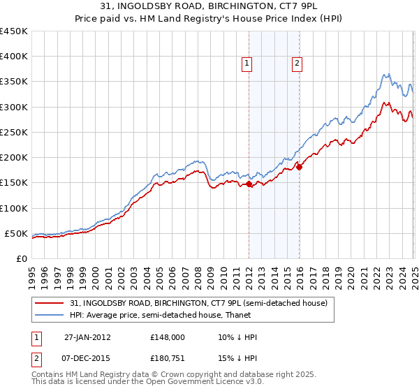 31, INGOLDSBY ROAD, BIRCHINGTON, CT7 9PL: Price paid vs HM Land Registry's House Price Index