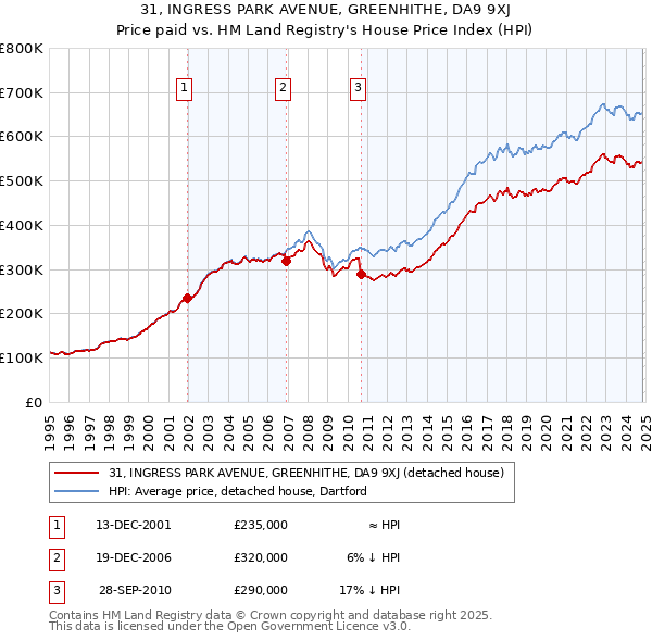 31, INGRESS PARK AVENUE, GREENHITHE, DA9 9XJ: Price paid vs HM Land Registry's House Price Index