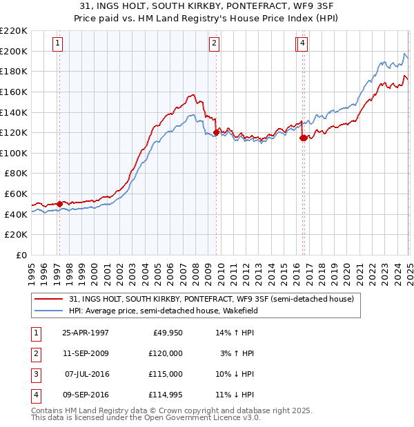 31, INGS HOLT, SOUTH KIRKBY, PONTEFRACT, WF9 3SF: Price paid vs HM Land Registry's House Price Index