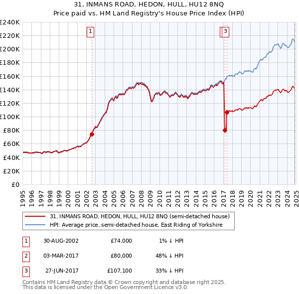 31, INMANS ROAD, HEDON, HULL, HU12 8NQ: Price paid vs HM Land Registry's House Price Index