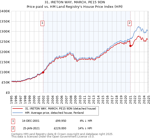 31, IRETON WAY, MARCH, PE15 9DN: Price paid vs HM Land Registry's House Price Index