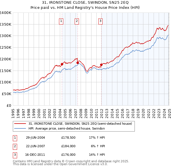 31, IRONSTONE CLOSE, SWINDON, SN25 2EQ: Price paid vs HM Land Registry's House Price Index