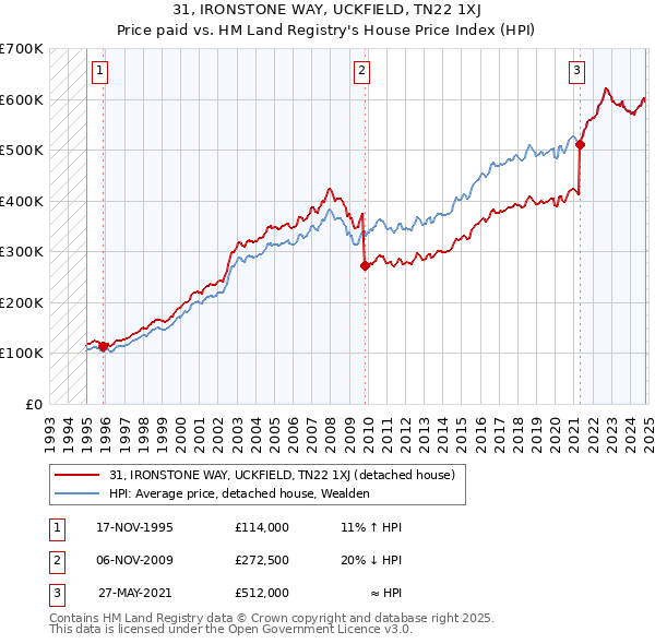 31, IRONSTONE WAY, UCKFIELD, TN22 1XJ: Price paid vs HM Land Registry's House Price Index