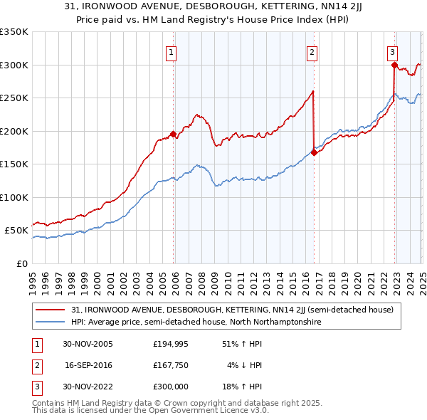 31, IRONWOOD AVENUE, DESBOROUGH, KETTERING, NN14 2JJ: Price paid vs HM Land Registry's House Price Index