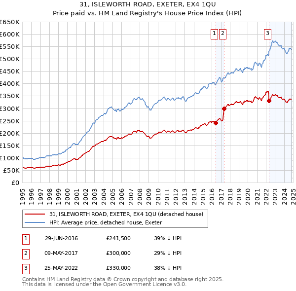 31, ISLEWORTH ROAD, EXETER, EX4 1QU: Price paid vs HM Land Registry's House Price Index