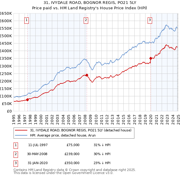 31, IVYDALE ROAD, BOGNOR REGIS, PO21 5LY: Price paid vs HM Land Registry's House Price Index