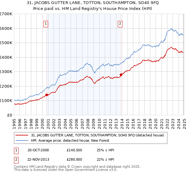 31, JACOBS GUTTER LANE, TOTTON, SOUTHAMPTON, SO40 9FQ: Price paid vs HM Land Registry's House Price Index