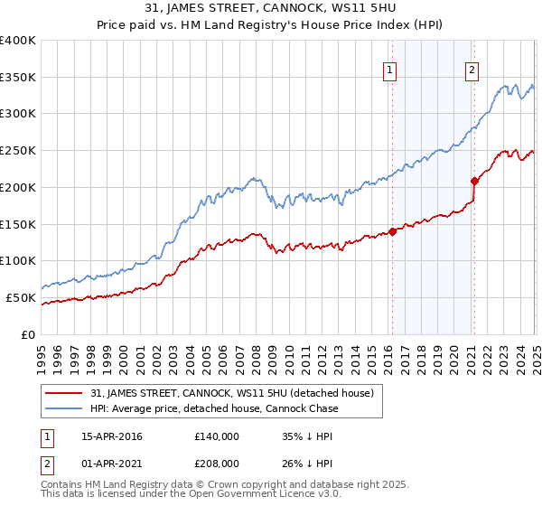 31, JAMES STREET, CANNOCK, WS11 5HU: Price paid vs HM Land Registry's House Price Index