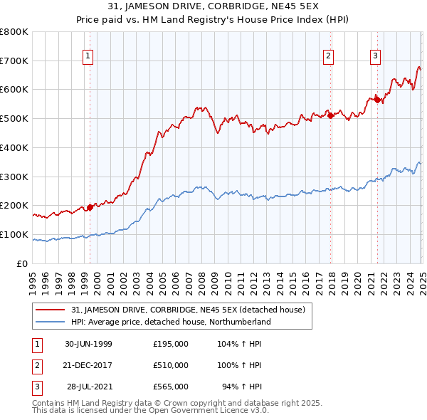 31, JAMESON DRIVE, CORBRIDGE, NE45 5EX: Price paid vs HM Land Registry's House Price Index