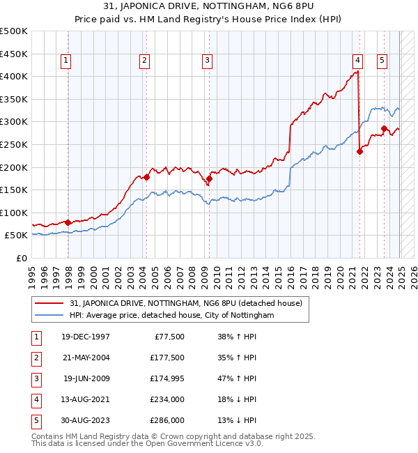 31, JAPONICA DRIVE, NOTTINGHAM, NG6 8PU: Price paid vs HM Land Registry's House Price Index