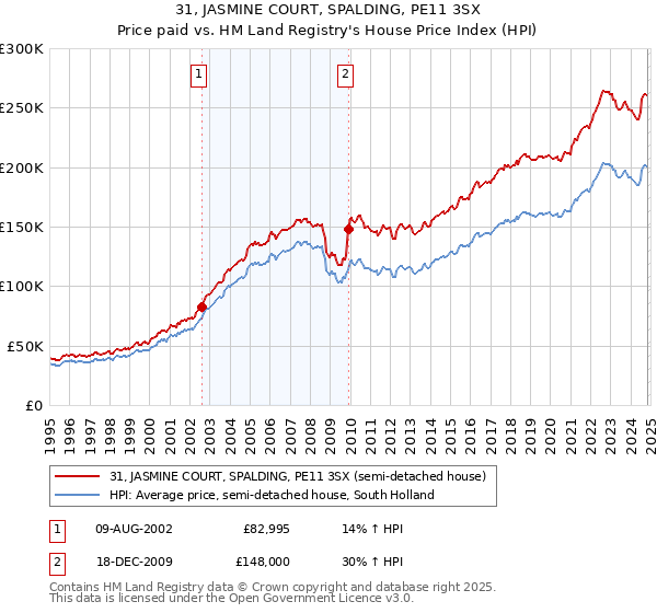 31, JASMINE COURT, SPALDING, PE11 3SX: Price paid vs HM Land Registry's House Price Index