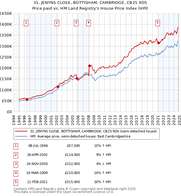 31, JENYNS CLOSE, BOTTISHAM, CAMBRIDGE, CB25 9DS: Price paid vs HM Land Registry's House Price Index