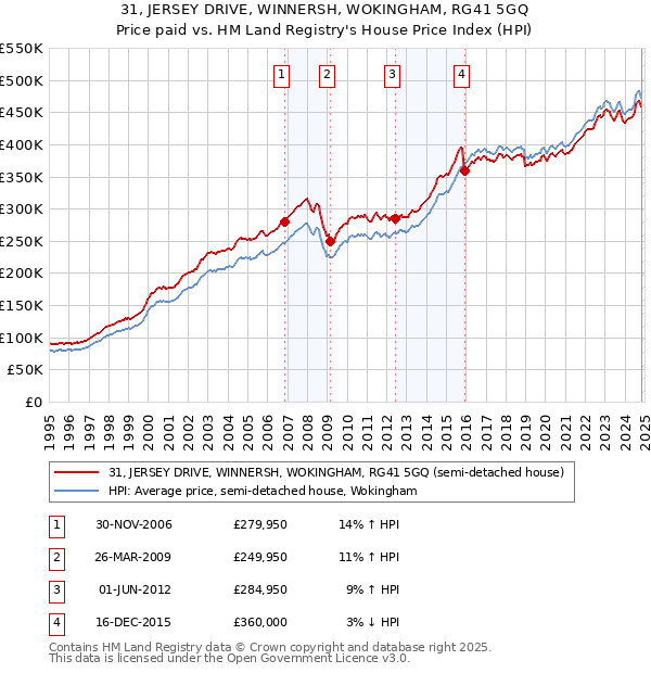 31, JERSEY DRIVE, WINNERSH, WOKINGHAM, RG41 5GQ: Price paid vs HM Land Registry's House Price Index