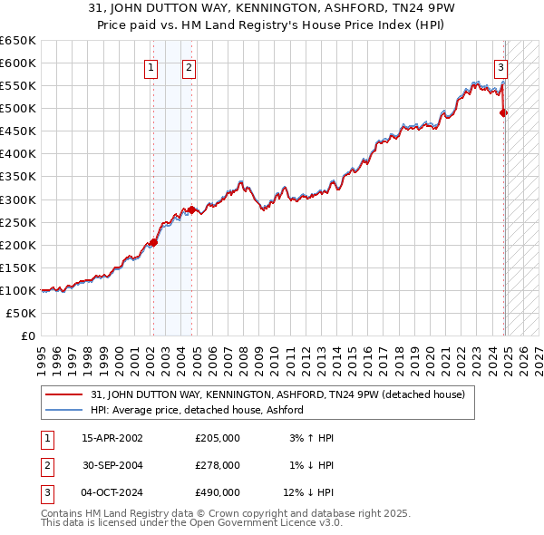 31, JOHN DUTTON WAY, KENNINGTON, ASHFORD, TN24 9PW: Price paid vs HM Land Registry's House Price Index